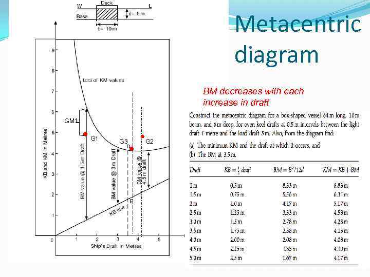 Metacentric diagram BM decreases with each increase in draft GM 1 G 3 G