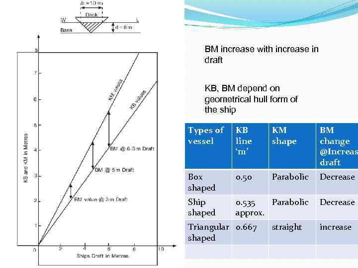 BM increase with increase in draft KB, BM depend on geometrical hull form of