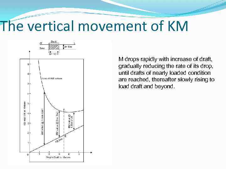 The vertical movement of KM M drops rapidly with increase of draft, gradually reducing