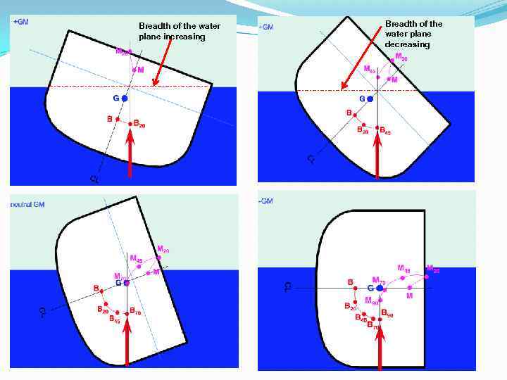 Breadth of the water plane increasing Breadth of the water plane decreasing 