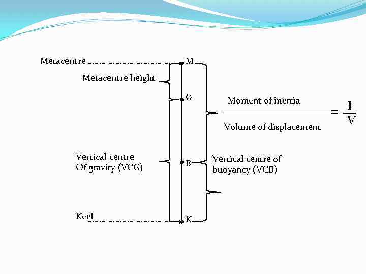 Metacentre M Metacentre height G Moment of inertia Volume of displacement Vertical centre Of