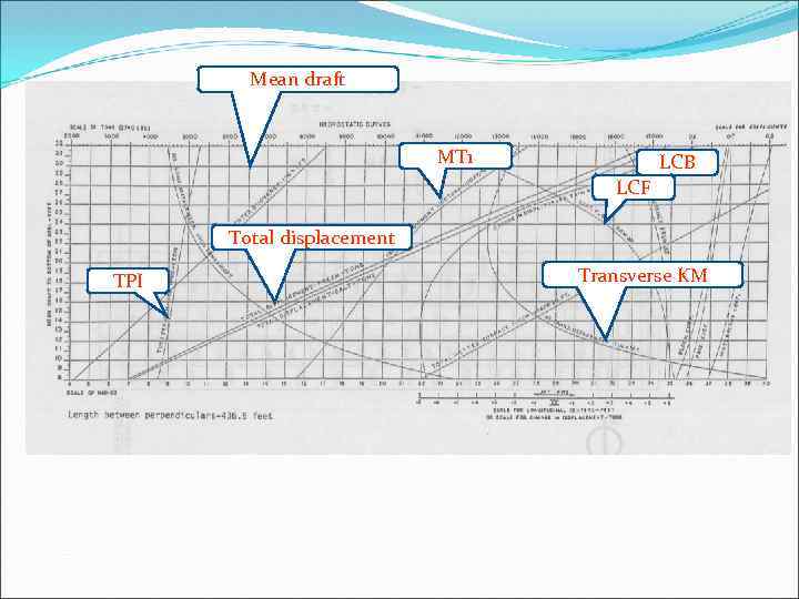 Mean draft MT 1 LCB LCF Total displacement TPI Transverse KM 