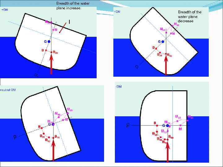 Breadth of the water plane increase I Breadth of the water plane decrease 