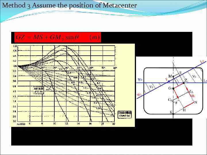 Method 3 Assume the position of Metacenter 