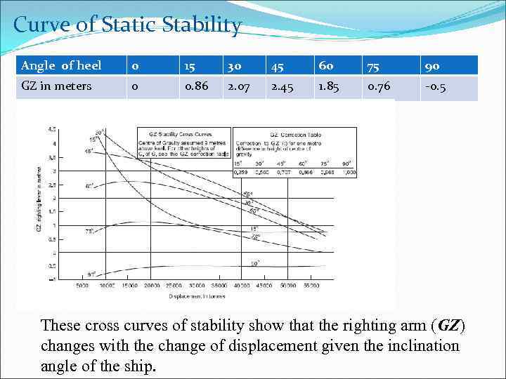 Curve of Static Stability Angle of heel 0 15 30 45 60 75 90