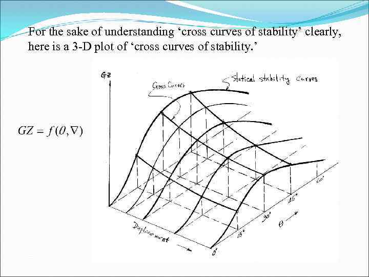 For the sake of understanding ‘cross curves of stability’ clearly, here is a 3