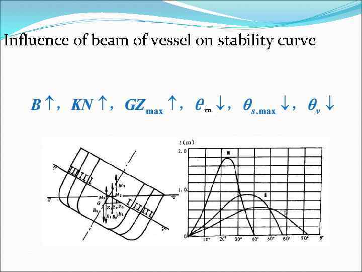 Influence of beam of vessel on stability curve im 