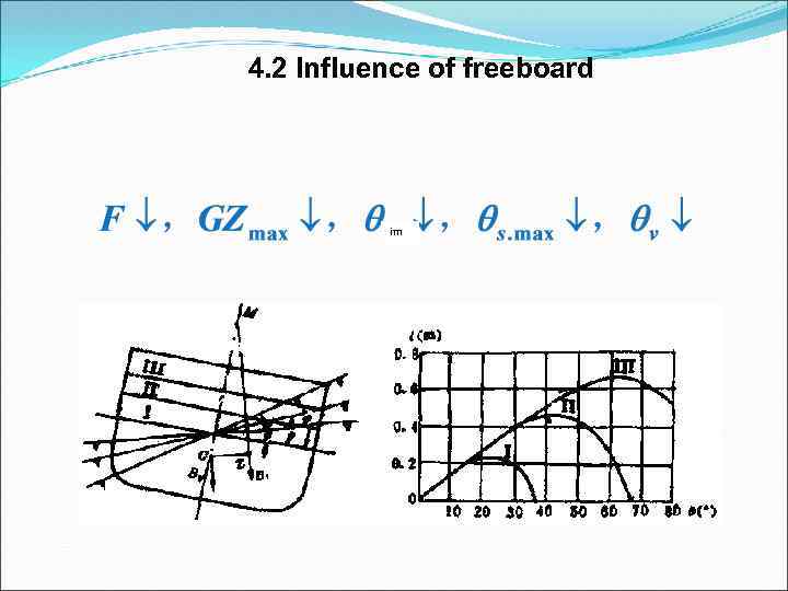 4. 2 Influence of freeboard im 