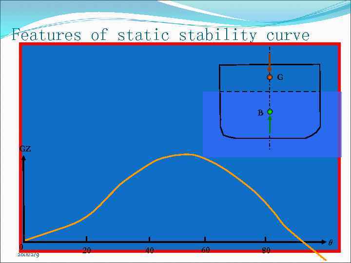 Features of static stability curve G B GZ 0 2018/2/9 20 40 60 80