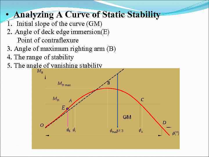  • Analyzing A Curve of Static Stability 1. Initial slope of the curve