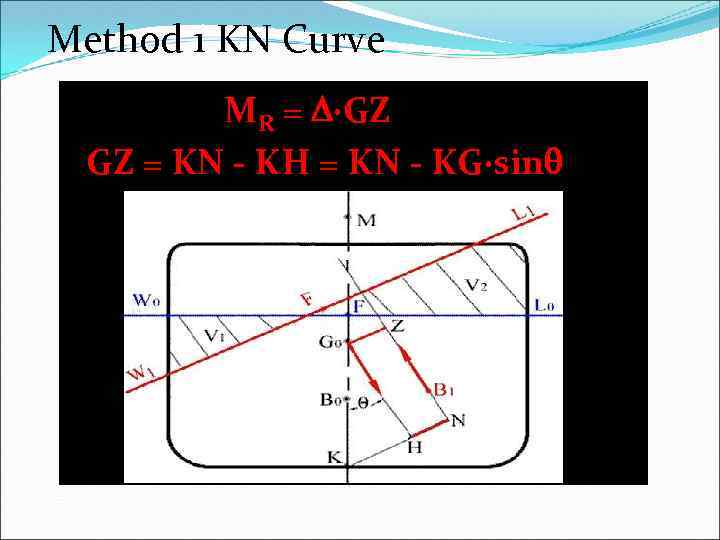 Method 1 KN Curve MR = GZ GZ = KN - KH = KN