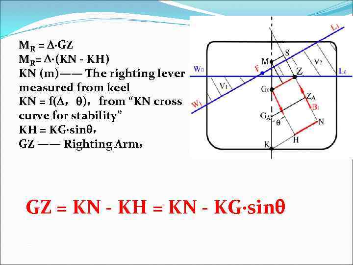MR = GZ MR= (KN - KH) KN (m)—— The righting lever measured from