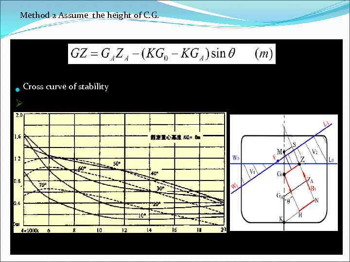 Method 2 Assume the height of C. G. Cross curve of stability Ø 