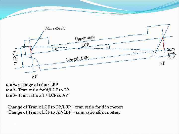 Trim ratio aft k Upper dec LCF θ θ C. o f T. Trim