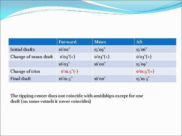 Forward Mean Aft Initial drafts 16’ 00” 15’ 09” 15’ 06” Change of mean