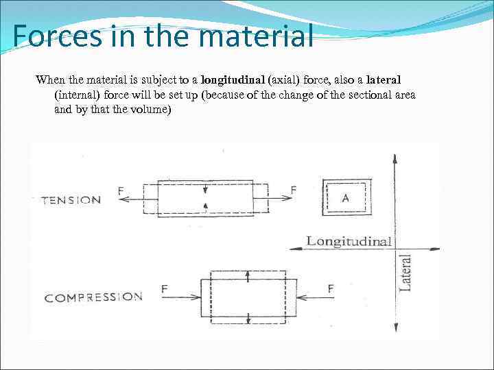 Forces in the material When the material is subject to a longitudinal (axial) force,