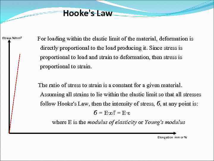 Hooke's Law Stress N/mm 2 For loading within the elastic limit of the material,