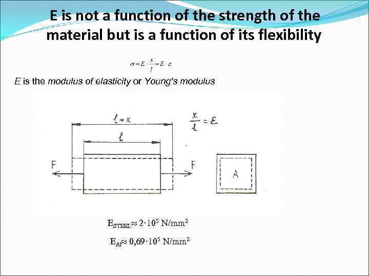 E is not a function of the strength of the material but is a