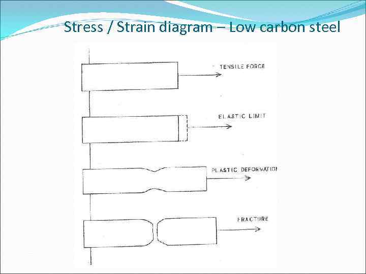 Stress / Strain diagram – Low carbon steel 