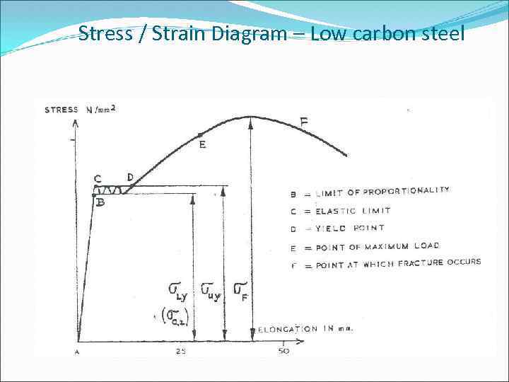 Stress / Strain Diagram – Low carbon steel 