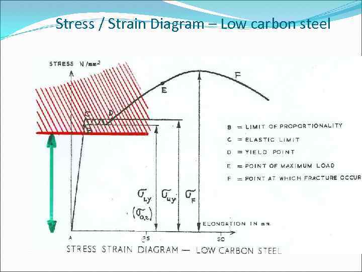 Stress / Strain Diagram – Low carbon steel 