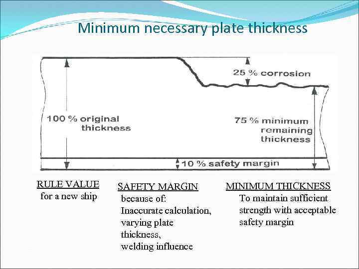 Minimum necessary plate thickness RULE VALUE for a new ship SAFETY MARGIN because of: