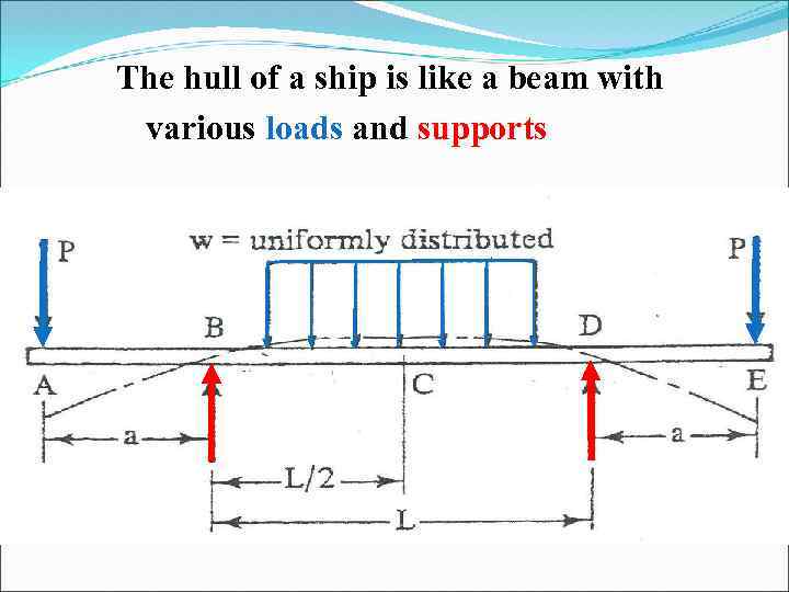 The hull of a ship is like a beam with various loads and supports