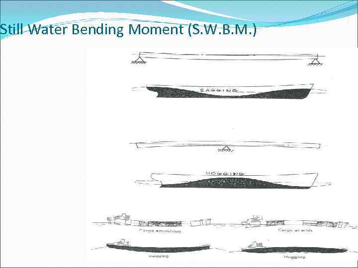 Still Water Bending Moment (S. W. B. M. ) 