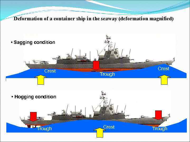 Deformation of a container ship in the seaway (deformation magnified) • Sagging condition Crest