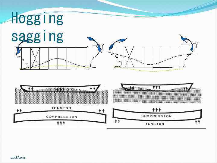 Hogging sagging 2018/2/17 