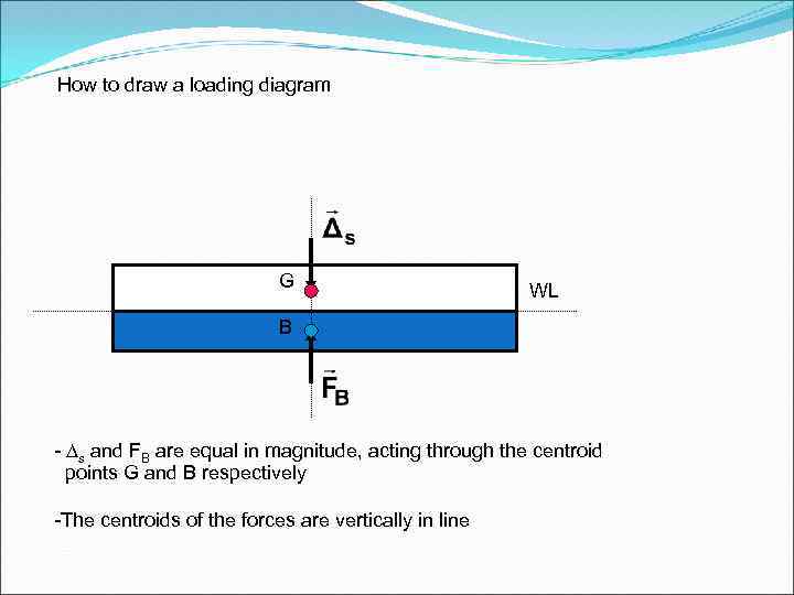 How to draw a loading diagram G WL B - Ds and FB are