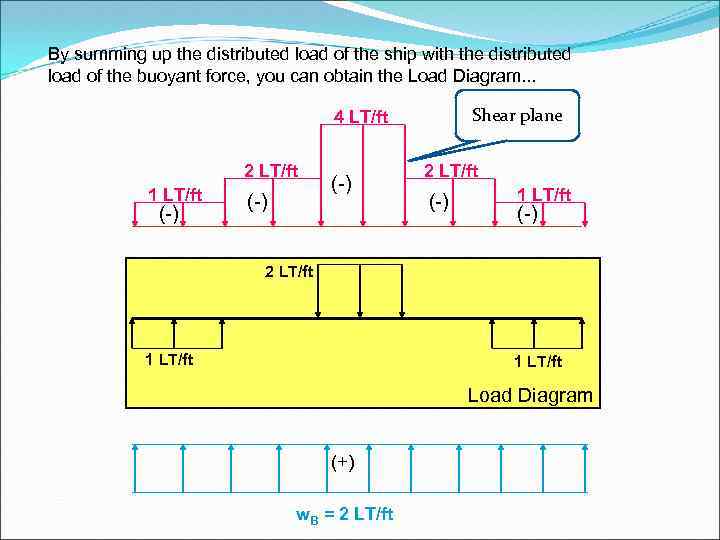 By summing up the distributed load of the ship with the distributed load of