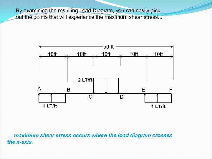 By examining the resulting Load Diagram, you can easily pick out the points that