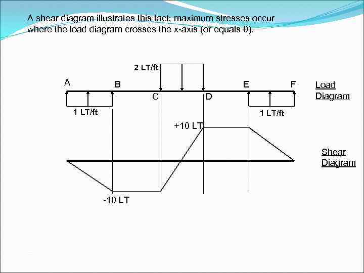 A shear diagram illustrates this fact; maximum stresses occur where the load diagram crosses