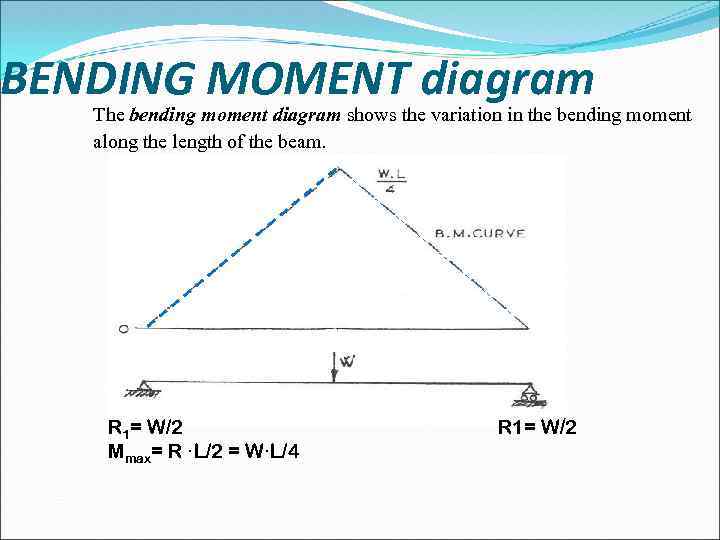 BENDING MOMENT diagram The bending moment diagram shows the variation in the bending moment