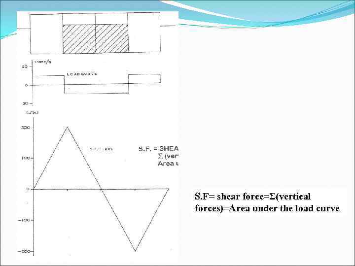 S. F= shear force=Σ(vertical forces)=Area under the load curve 