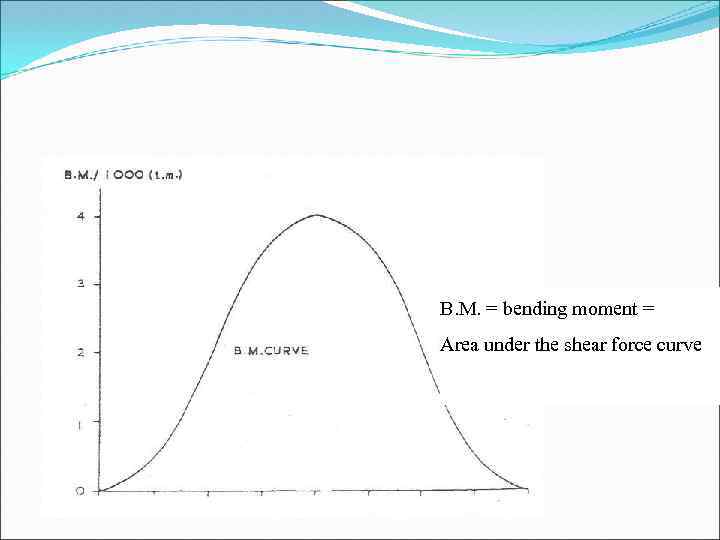 B. M. = bending moment = Area under the shear force curve 