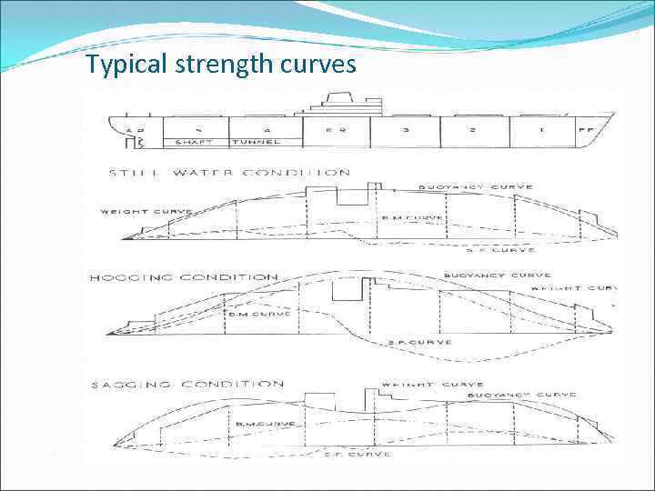 Typical strength curves 