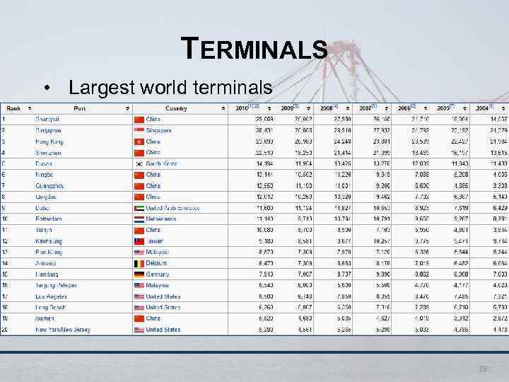 TERMINALS • Largest world terminals 19 