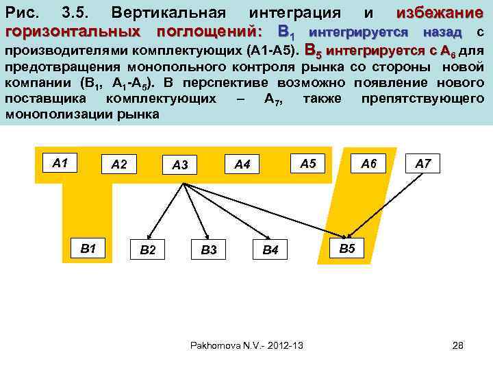 Рис. 3. 5. Вертикальная интеграция и избежание горизонтальных поглощений: В 1 интегрируется назад с
