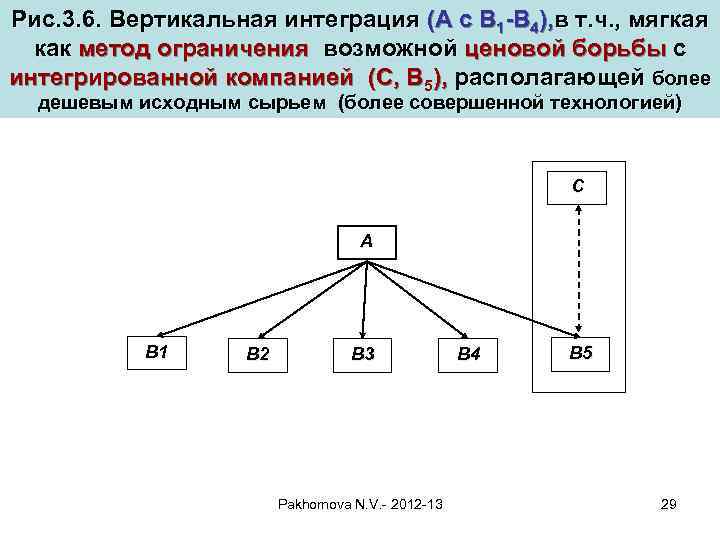 Рис. 3. 6. Вертикальная интеграция (A c B 1 -B 4), в т. ч.