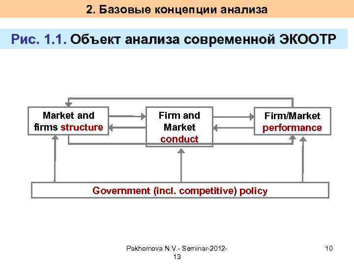 2. Базовые концепции анализа Рис. 1. 1. Объект анализа современной ЭКООТР Market and firms