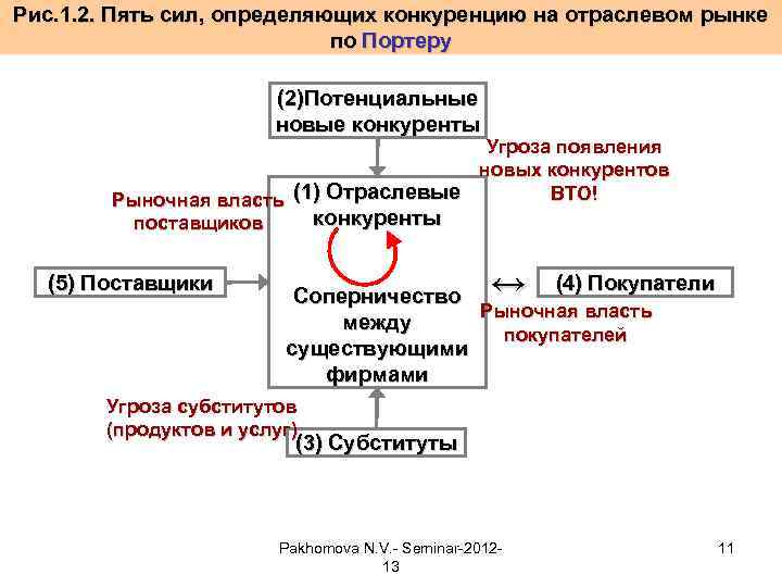 Рис. 1. 2. Пять сил, определяющих конкуренцию на отраслевом рынке по Портеру (2)Потенциальные новые