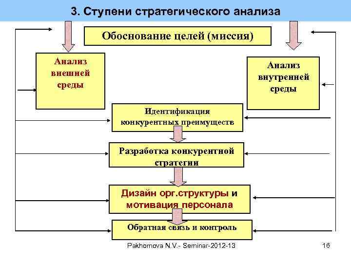 3. Ступени стратегического анализа Обоснование целей (миссия) Анализ внешней среды Анализ внутренней среды Идентификация