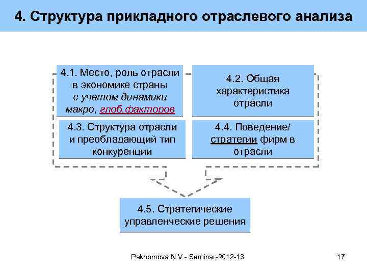 4. Структура прикладного отраслевого анализа 4. 1. Место, роль отрасли в экономике страны с