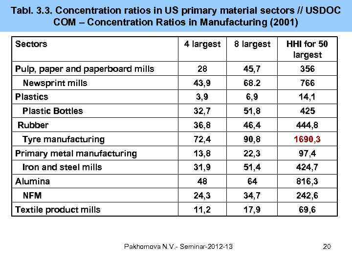 Tabl. 3. 3. Concentration ratios in US primary material sectors // USDOC COM –