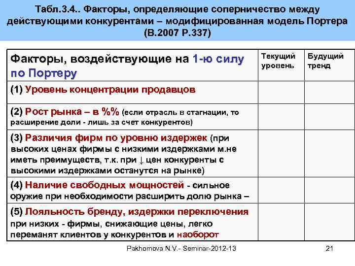Табл. 3. 4. . Факторы, определяющие соперничество между действующими конкурентами – модифицированная модель Портера
