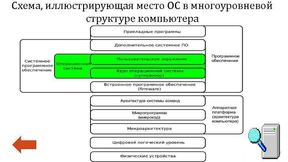 Презентация назначение и состав операционной системы компьютера