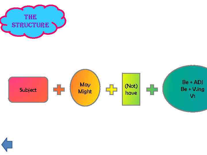 the Structure Subject May Might (Not) have Be + ADJ Be + V. ing
