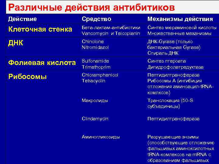 Различные действия антибитиков Действие Средство Механизмы действия Клеточная стенка Бета-лактам-антибиотики Vancomycin и Teicoplanin Синтез